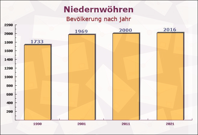 Niedernwöhren, Niedersachsen - Einwohner nach jahr