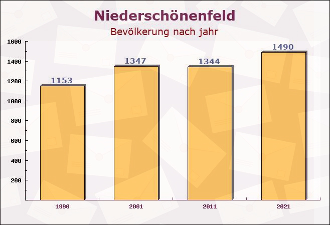 Niederschönenfeld, Bayern - Einwohner nach jahr