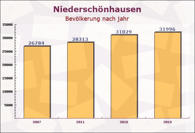 Niederschönhausen, Berlin - Einwohner nach jahr