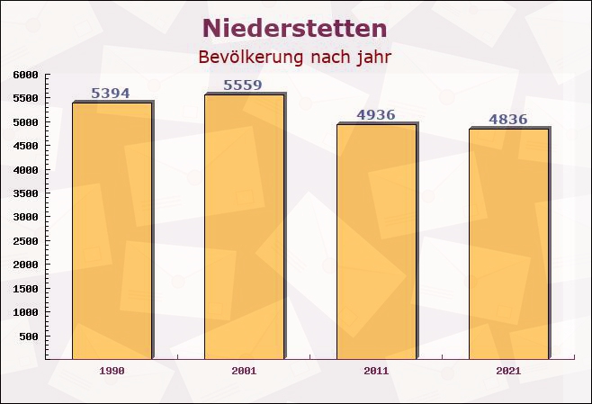 Niederstetten, Baden-Württemberg - Einwohner nach jahr