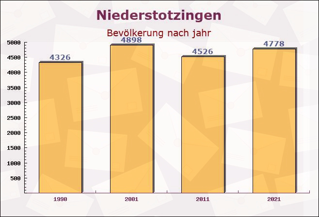 Niederstotzingen, Baden-Württemberg - Einwohner nach jahr