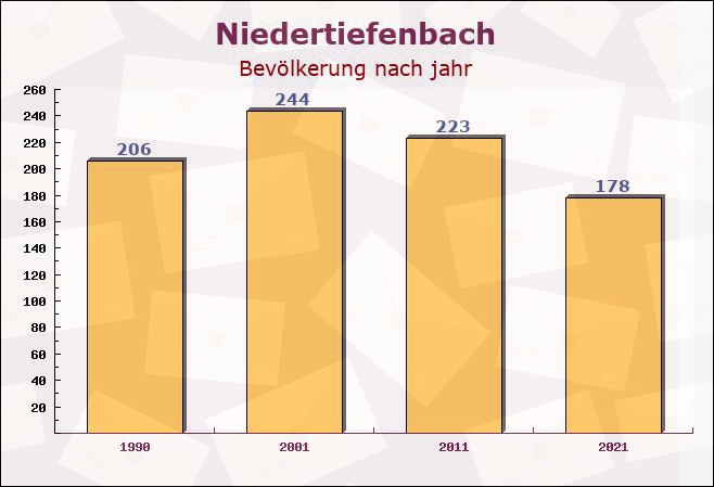 Niedertiefenbach, Hessen - Einwohner nach jahr