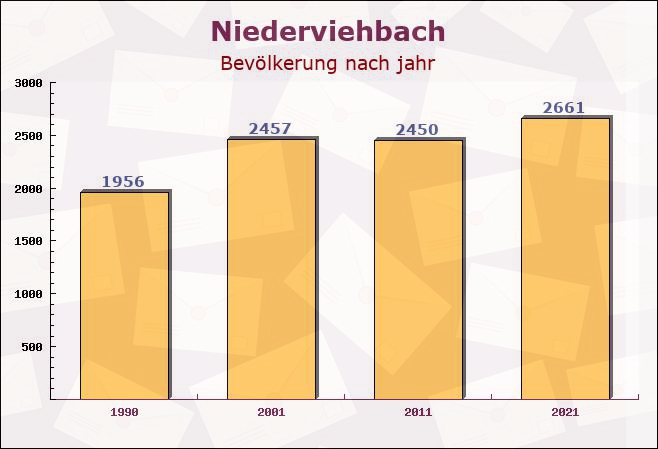 Niederviehbach, Bayern - Einwohner nach jahr