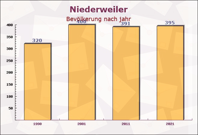 Niederweiler, Rheinland-Pfalz - Einwohner nach jahr