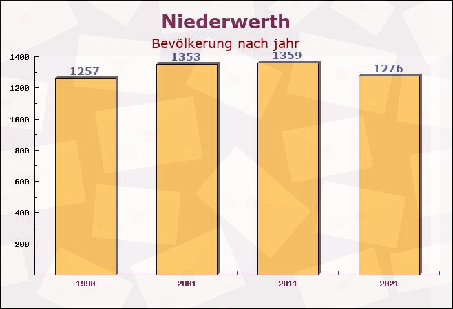 Niederwerth, Rheinland-Pfalz - Einwohner nach jahr