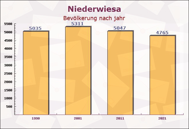 Niederwiesa, Sachsen - Einwohner nach jahr