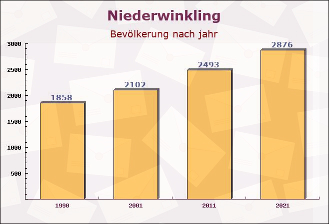 Niederwinkling, Bayern - Einwohner nach jahr