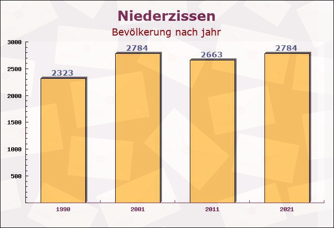 Niederzissen, Rheinland-Pfalz - Einwohner nach jahr