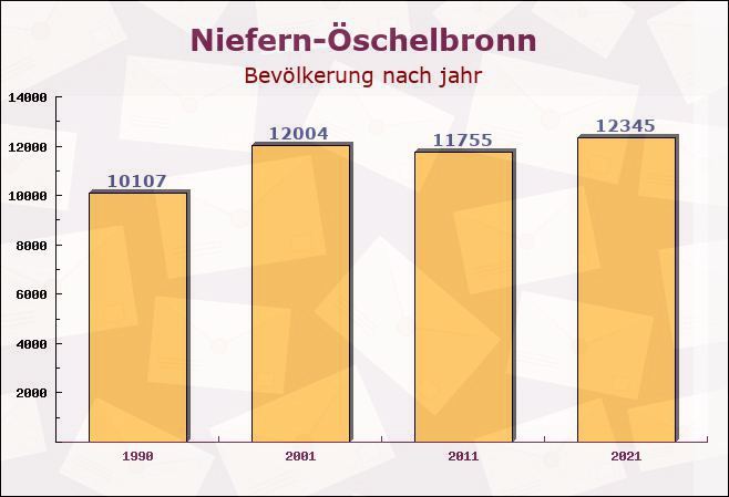 Niefern-Öschelbronn, Baden-Württemberg - Einwohner nach jahr