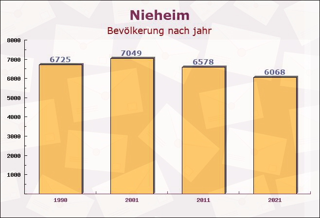 Nieheim, Nordrhein-Westfalen - Einwohner nach jahr