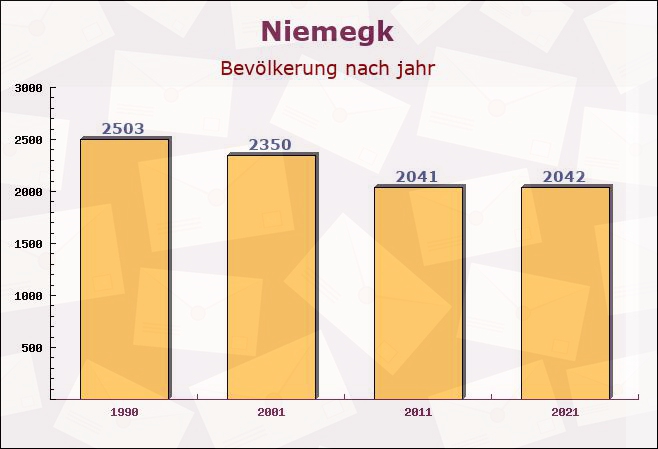 Niemegk, Brandenburg - Einwohner nach jahr