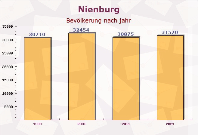 Nienburg, Niedersachsen - Einwohner nach jahr