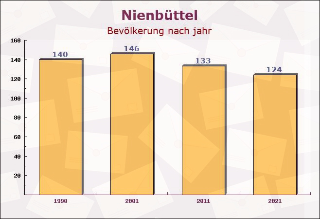 Nienbüttel, Schleswig-Holstein - Einwohner nach jahr