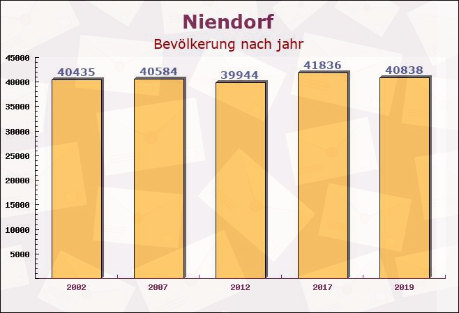 Niendorf, Mecklenburg-Vorpommern - Einwohner nach jahr