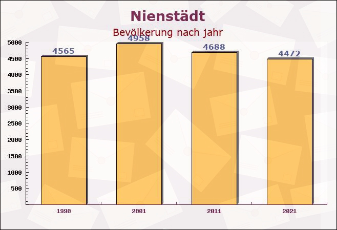 Nienstädt, Niedersachsen - Einwohner nach jahr