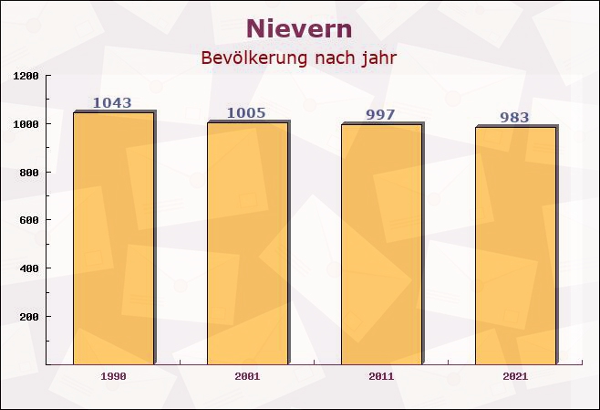 Nievern, Rheinland-Pfalz - Einwohner nach jahr