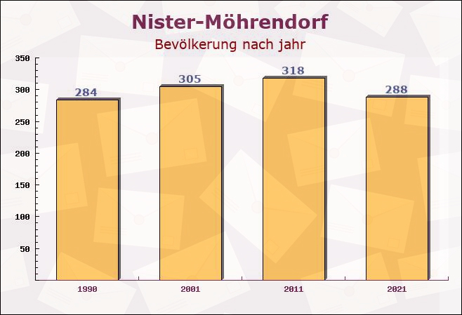 Nister-Möhrendorf, Rheinland-Pfalz - Einwohner nach jahr