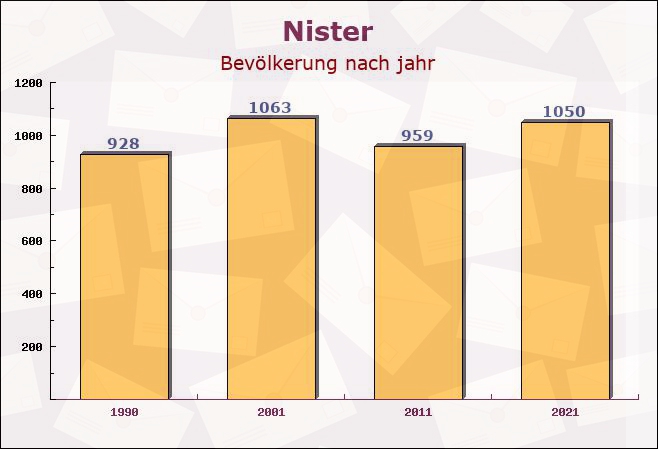 Nister, Rheinland-Pfalz - Einwohner nach jahr