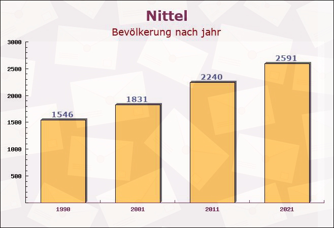 Nittel, Rheinland-Pfalz - Einwohner nach jahr