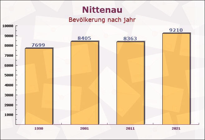 Nittenau, Bayern - Einwohner nach jahr