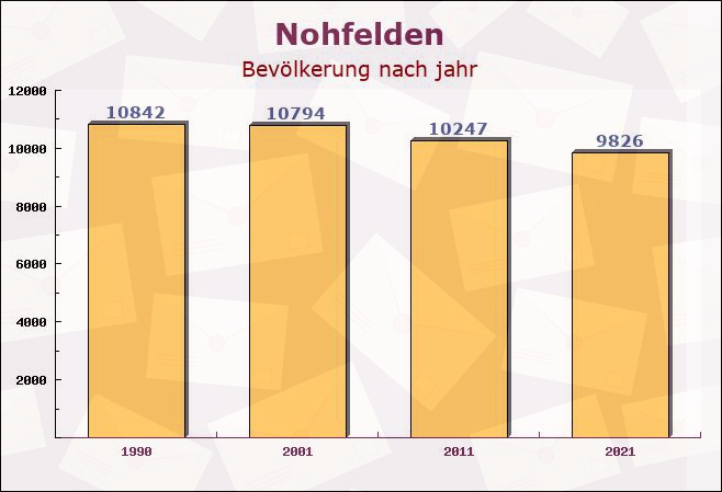 Nohfelden, Saarland - Einwohner nach jahr