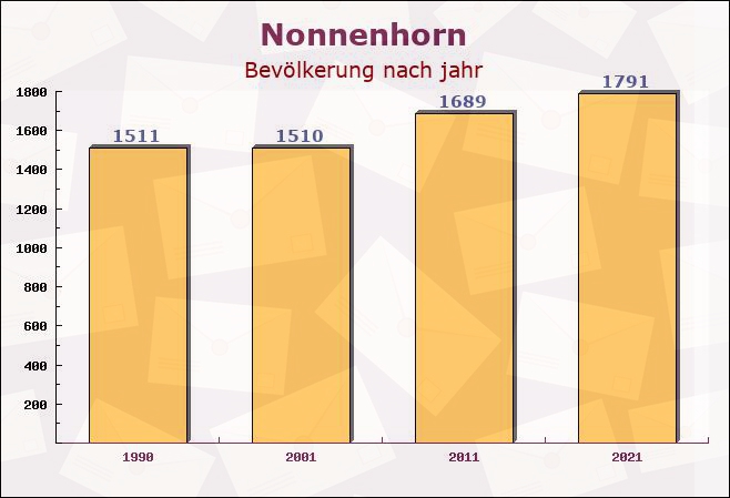 Nonnenhorn, Bayern - Einwohner nach jahr