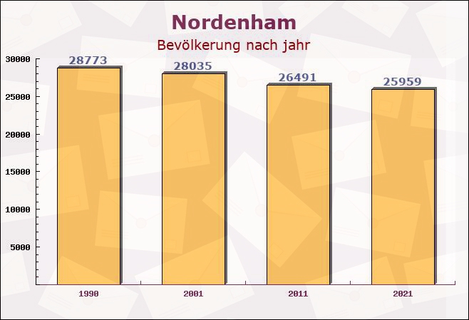 Nordenham, Niedersachsen - Einwohner nach jahr