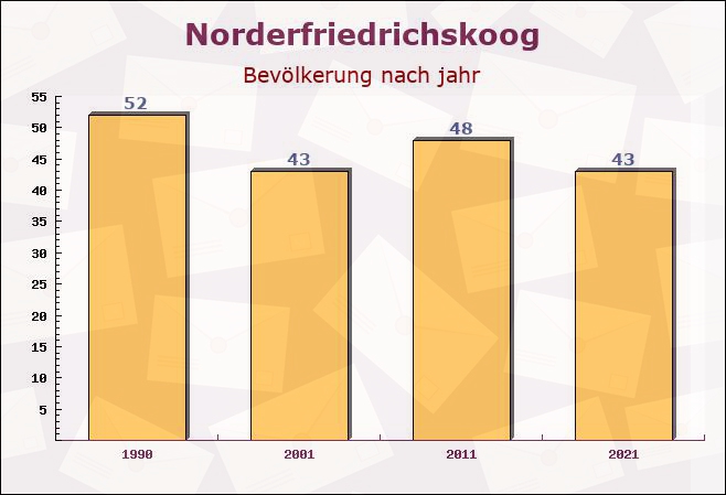 Norderfriedrichskoog, Schleswig-Holstein - Einwohner nach jahr