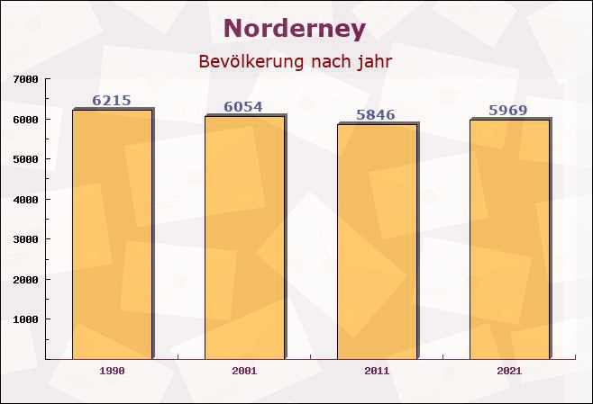 Norderney, Niedersachsen - Einwohner nach jahr