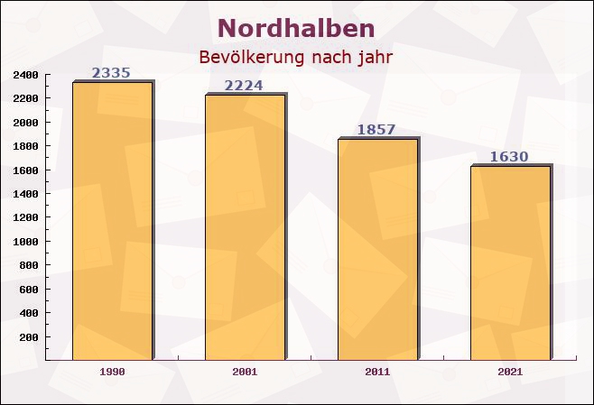 Nordhalben, Bayern - Einwohner nach jahr