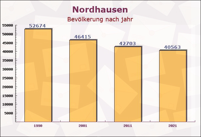 Nordhausen, Thüringen - Einwohner nach jahr