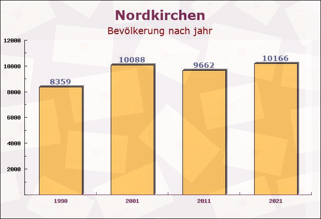 Nordkirchen, Nordrhein-Westfalen - Einwohner nach jahr