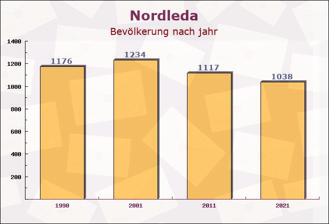 Nordleda, Niedersachsen - Einwohner nach jahr