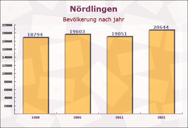 Nördlingen, Bayern - Einwohner nach jahr