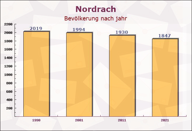 Nordrach, Baden-Württemberg - Einwohner nach jahr