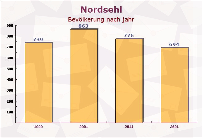 Nordsehl, Niedersachsen - Einwohner nach jahr