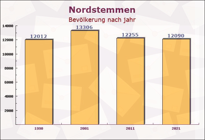 Nordstemmen, Niedersachsen - Einwohner nach jahr