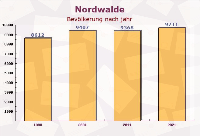 Nordwalde, Nordrhein-Westfalen - Einwohner nach jahr