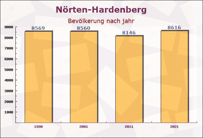 Nörten-Hardenberg, Niedersachsen - Einwohner nach jahr