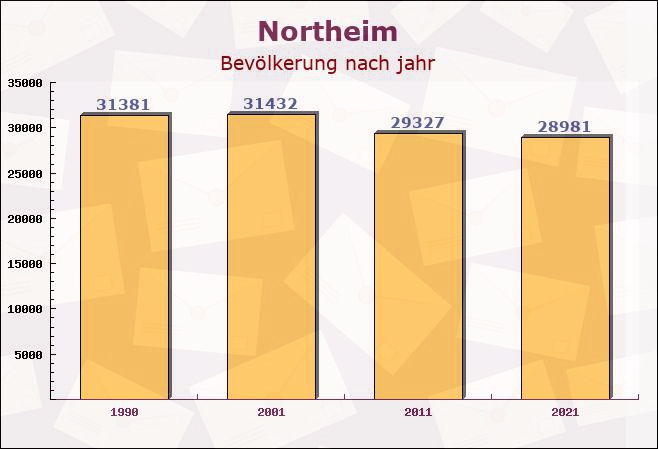 Northeim, Niedersachsen - Einwohner nach jahr