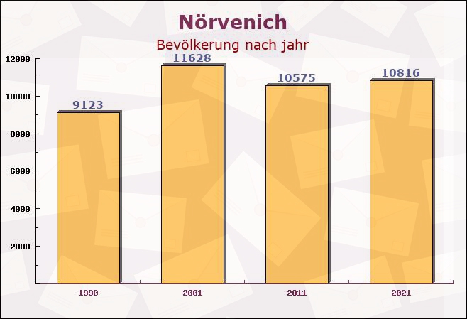 Nörvenich, Nordrhein-Westfalen - Einwohner nach jahr