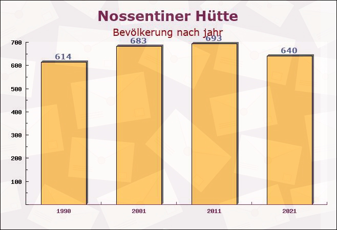 Nossentiner Hütte, Mecklenburg-Vorpommern - Einwohner nach jahr