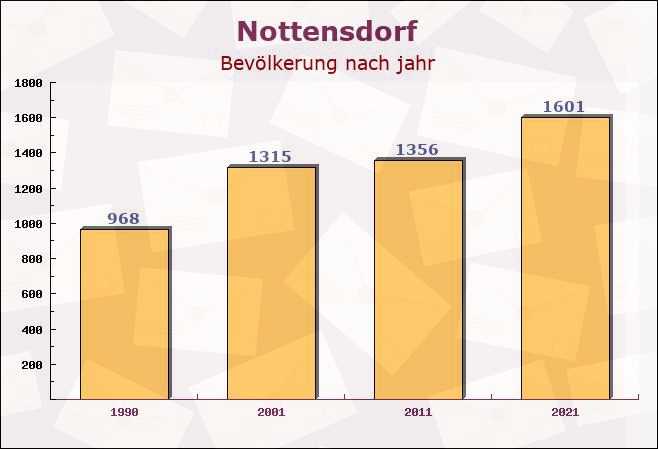 Nottensdorf, Niedersachsen - Einwohner nach jahr