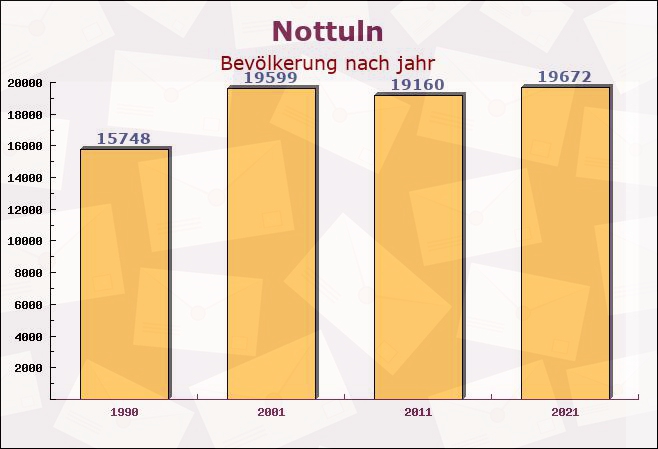 Nottuln, Nordrhein-Westfalen - Einwohner nach jahr