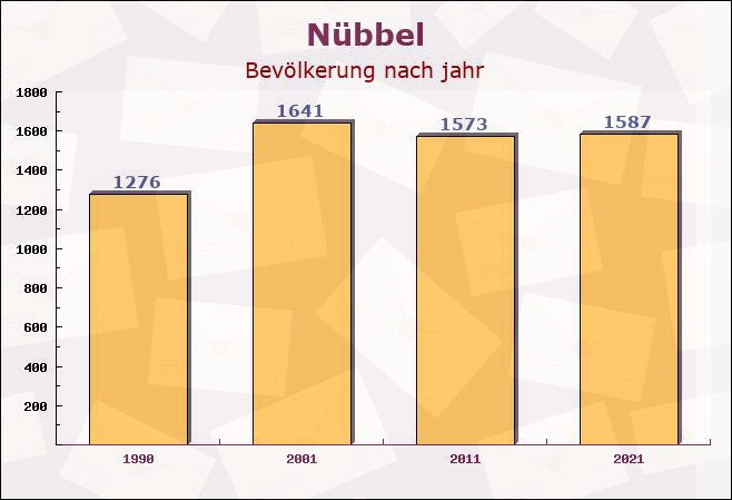 Nübbel, Schleswig-Holstein - Einwohner nach jahr