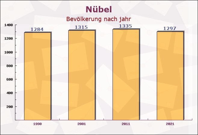 Nübel, Schleswig-Holstein - Einwohner nach jahr