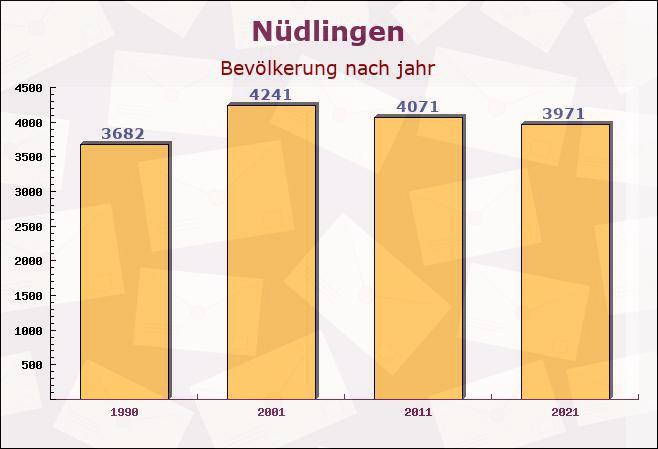 Nüdlingen, Bayern - Einwohner nach jahr