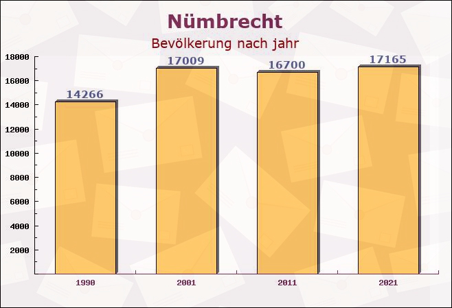 Nümbrecht, Nordrhein-Westfalen - Einwohner nach jahr