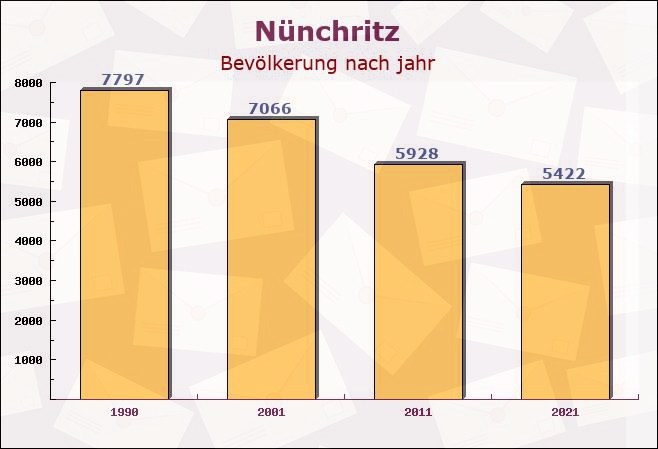 Nünchritz, Sachsen - Einwohner nach jahr