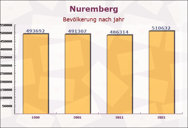 Nuremberg, Bayern - Einwohner nach jahr